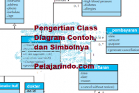Pengertian Class Diagram Contoh, dan Simbolnya – Pelajarindo.com