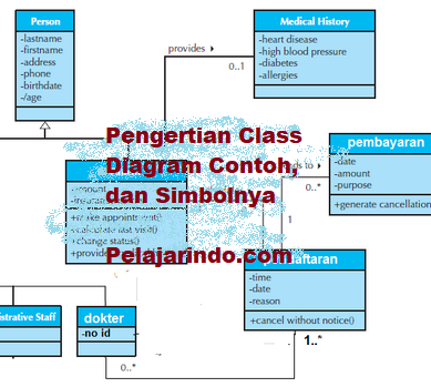 Pengertian Class Diagram Contoh, dan Simbolnya – Pelajarindo.com